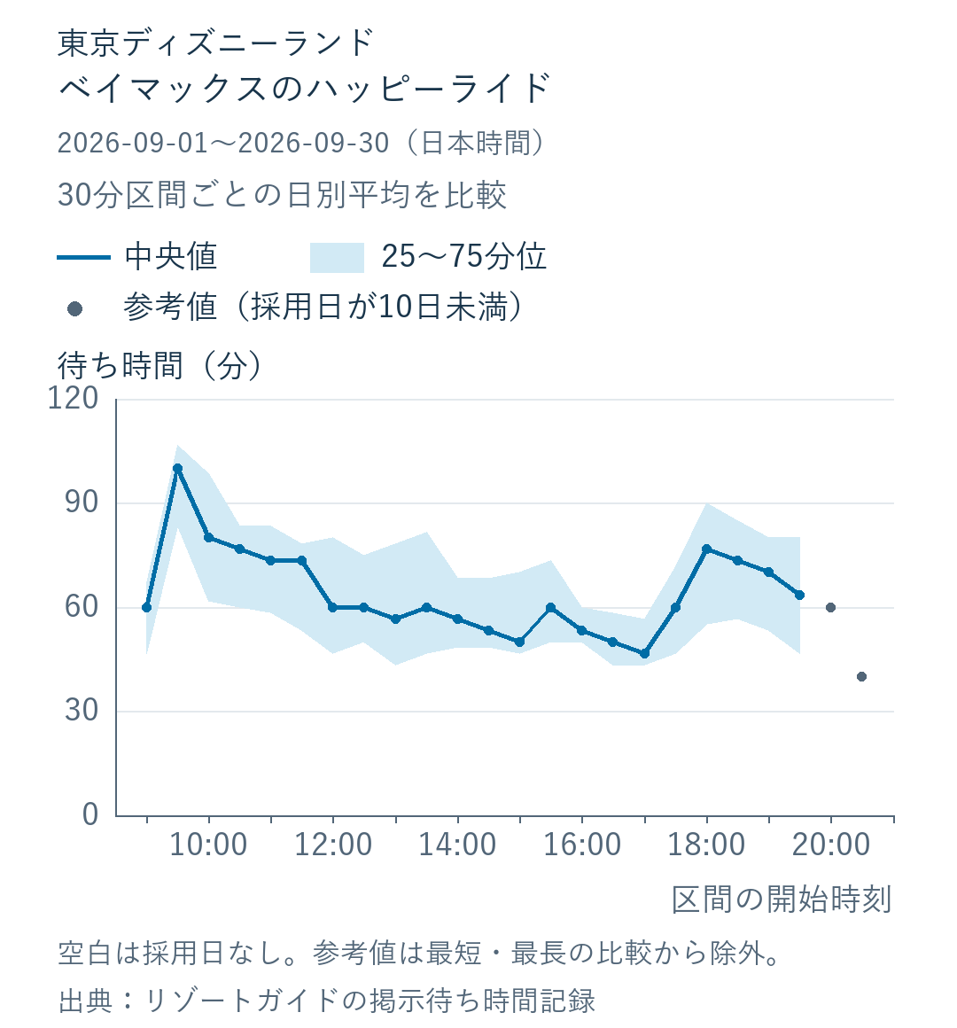 2026年9月のベイマックスの時間帯別待ち時間。日別平均の中央値は9:30〜10:00が100.0分、17:00〜17:30が46.7分。