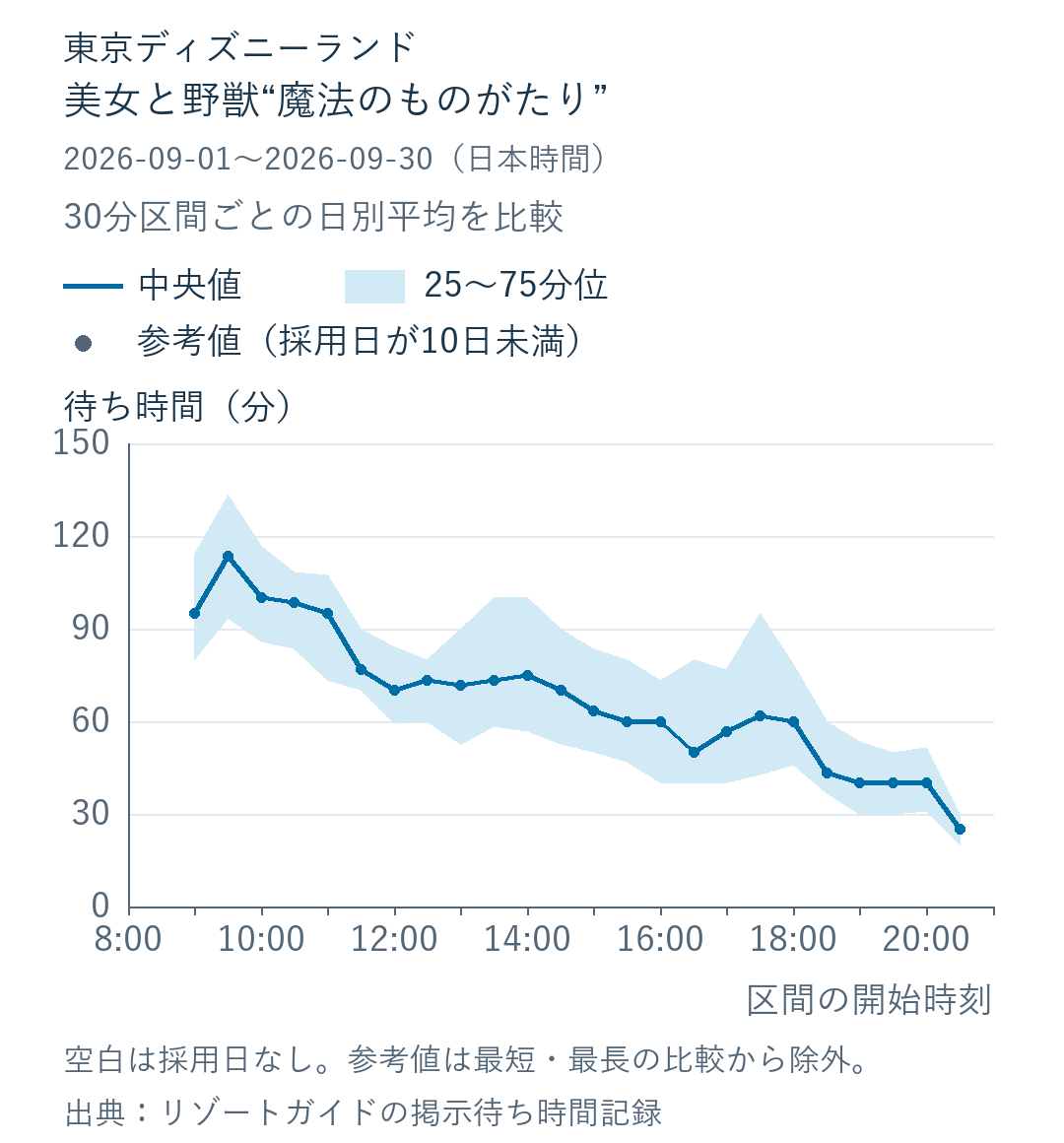 2026年9月の美女と野獣の時間帯別待ち時間。日別平均の中央値は9:30〜10:00が113.3分、20:30〜21:00が25.0分。