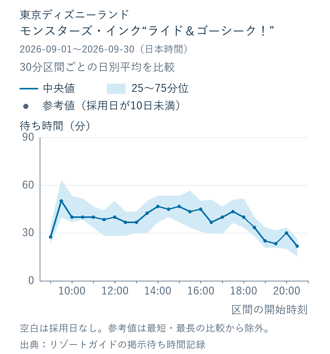 モンスターズ・インク“ライド＆ゴーシーク！”の30分区間別待ち時間。実線は日別平均の中央値、帯は25〜75分位、灰色の点は10日未満の参考値。対象2026-09-01〜2026-09-30。