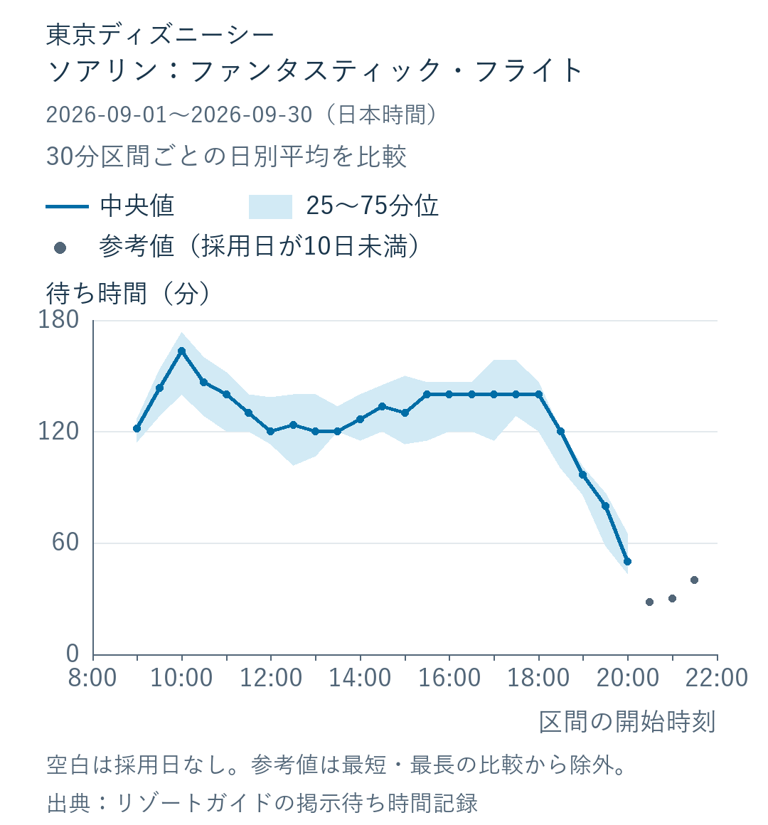 ソアリン：ファンタスティック・フライトの30分区間別待ち時間。実線は日別平均の中央値、帯は25〜75分位、灰色の点は10日未満の参考値。対象2026-09-01〜2026-09-30。