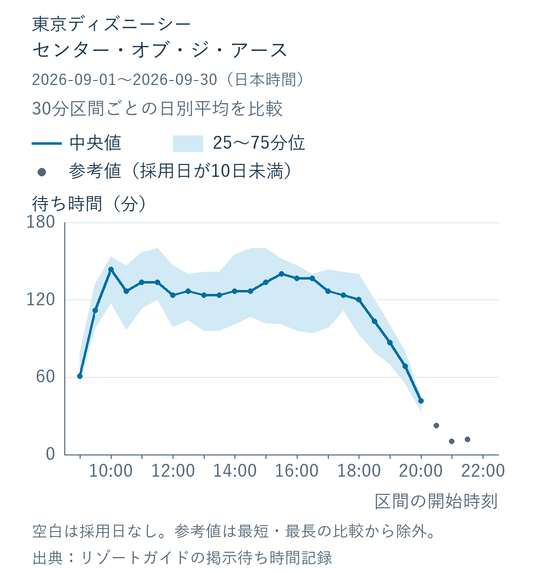 センター・オブ・ジ・アースの30分区間別待ち時間。実線は日別平均の中央値、帯は25〜75分位、灰色の点は10日未満の参考値。対象2026-09-01〜2026-09-30。
