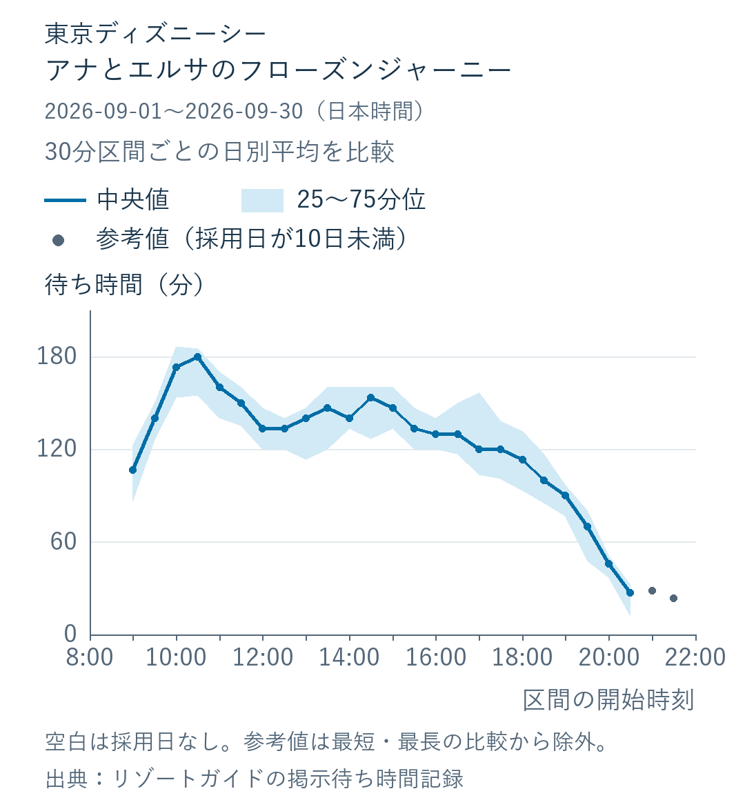 アナとエルサのフローズンジャーニーの30分区間別待ち時間。実線は日別平均の中央値、帯は25〜75分位、灰色の点は10日未満の参考値。対象2026-09-01〜2026-09-30。